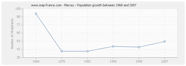 Population Mercey