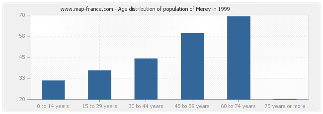 Age distribution of population of Merey in 1999