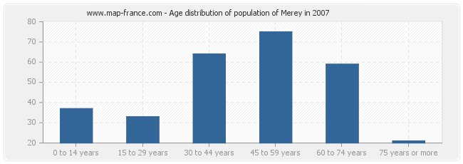 Age distribution of population of Merey in 2007