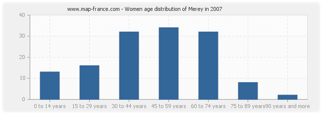 Women age distribution of Merey in 2007