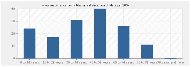 Men age distribution of Merey in 2007