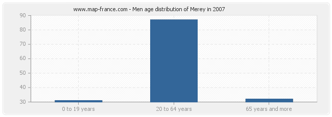 Men age distribution of Merey in 2007