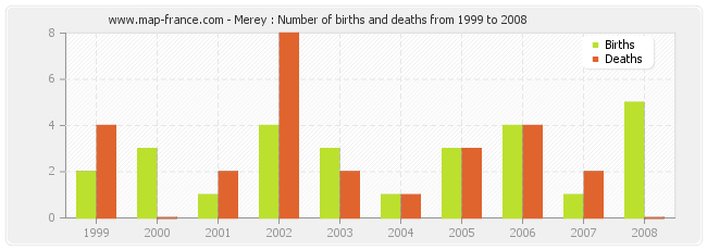 Merey : Number of births and deaths from 1999 to 2008