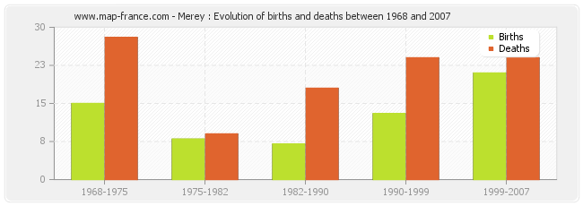 Merey : Evolution of births and deaths between 1968 and 2007