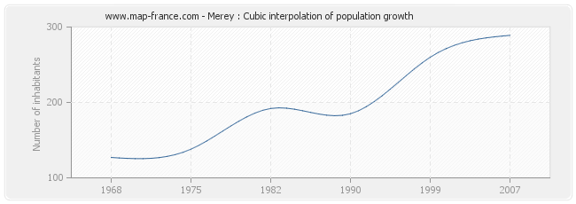 Merey : Cubic interpolation of population growth