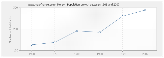 Population Merey