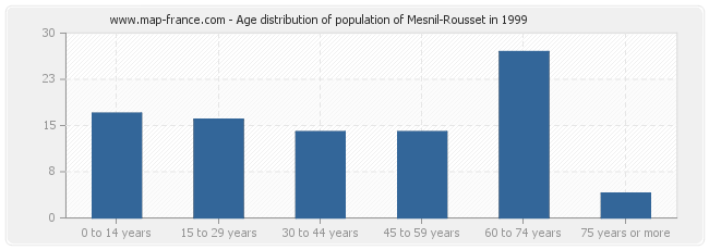 Age distribution of population of Mesnil-Rousset in 1999