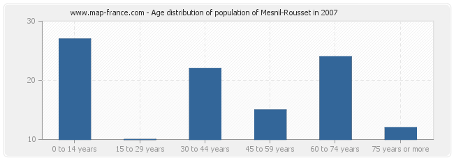 Age distribution of population of Mesnil-Rousset in 2007