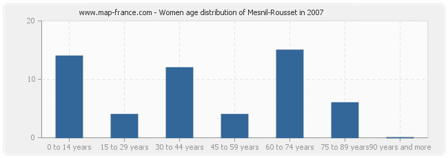 Women age distribution of Mesnil-Rousset in 2007