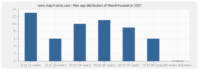 Men age distribution of Mesnil-Rousset in 2007
