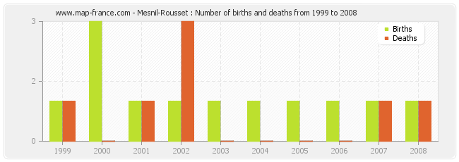Mesnil-Rousset : Number of births and deaths from 1999 to 2008