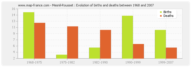 Mesnil-Rousset : Evolution of births and deaths between 1968 and 2007