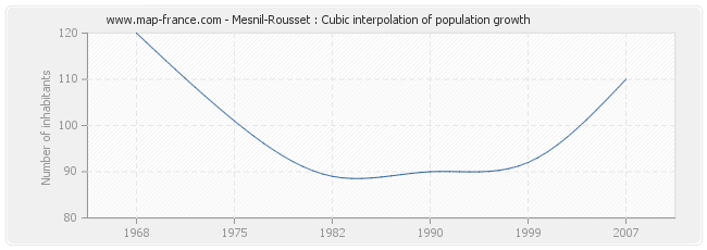 Mesnil-Rousset : Cubic interpolation of population growth