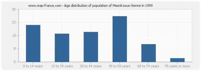 Age distribution of population of Mesnil-sous-Vienne in 1999