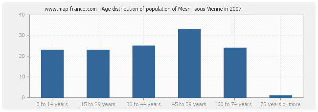 Age distribution of population of Mesnil-sous-Vienne in 2007