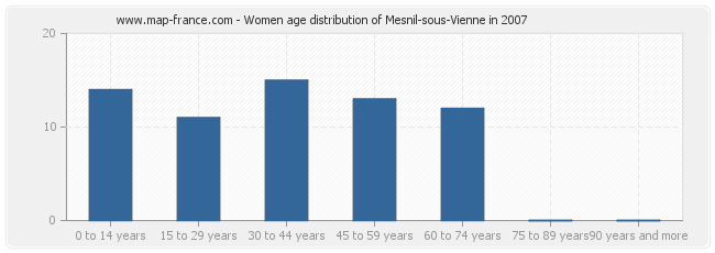 Women age distribution of Mesnil-sous-Vienne in 2007