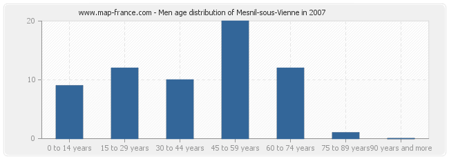 Men age distribution of Mesnil-sous-Vienne in 2007