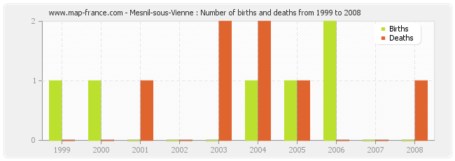 Mesnil-sous-Vienne : Number of births and deaths from 1999 to 2008