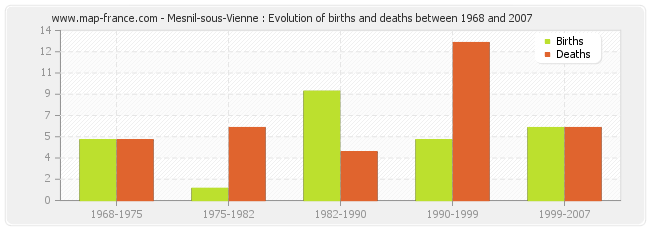 Mesnil-sous-Vienne : Evolution of births and deaths between 1968 and 2007