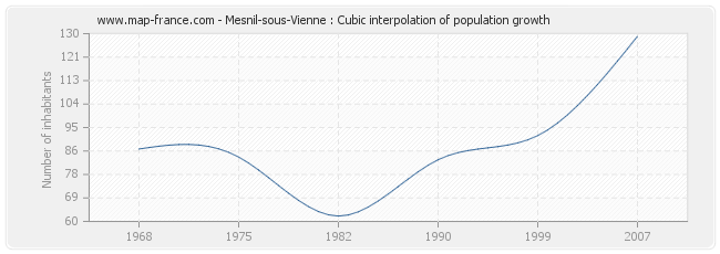 Mesnil-sous-Vienne : Cubic interpolation of population growth