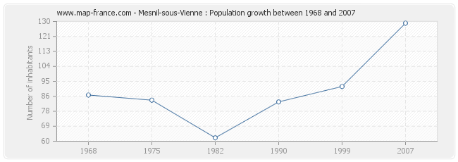 Population Mesnil-sous-Vienne