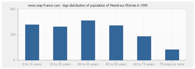 Age distribution of population of Mesnil-sur-l'Estrée in 1999