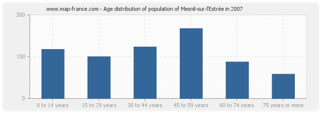 Age distribution of population of Mesnil-sur-l'Estrée in 2007