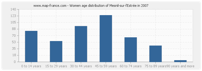 Women age distribution of Mesnil-sur-l'Estrée in 2007