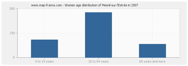 Women age distribution of Mesnil-sur-l'Estrée in 2007