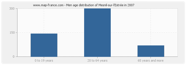 Men age distribution of Mesnil-sur-l'Estrée in 2007
