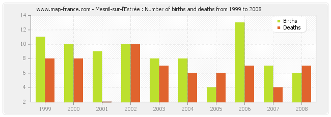 Mesnil-sur-l'Estrée : Number of births and deaths from 1999 to 2008
