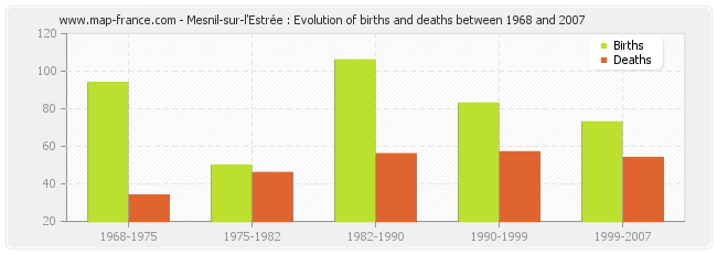 Mesnil-sur-l'Estrée : Evolution of births and deaths between 1968 and 2007