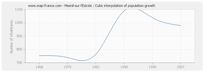 Mesnil-sur-l'Estrée : Cubic interpolation of population growth