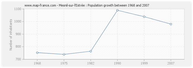 Population Mesnil-sur-l'Estrée