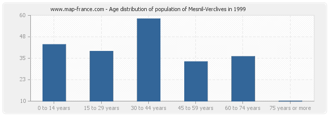 Age distribution of population of Mesnil-Verclives in 1999