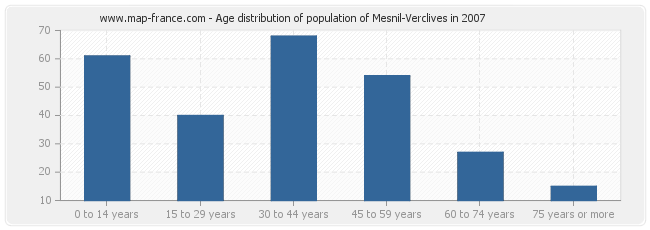 Age distribution of population of Mesnil-Verclives in 2007