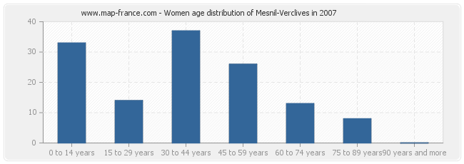 Women age distribution of Mesnil-Verclives in 2007