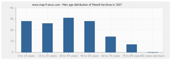 Men age distribution of Mesnil-Verclives in 2007