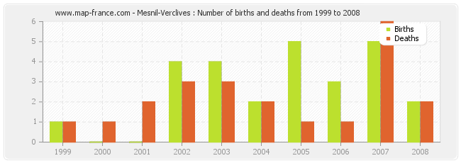 Mesnil-Verclives : Number of births and deaths from 1999 to 2008