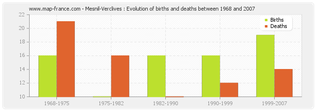 Mesnil-Verclives : Evolution of births and deaths between 1968 and 2007