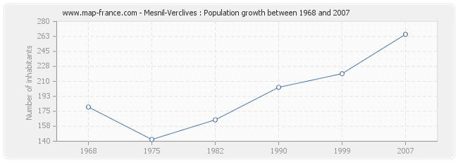 Population Mesnil-Verclives