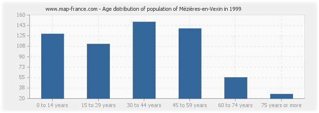 Age distribution of population of Mézières-en-Vexin in 1999