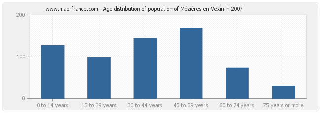 Age distribution of population of Mézières-en-Vexin in 2007