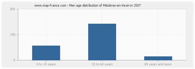 Men age distribution of Mézières-en-Vexin in 2007