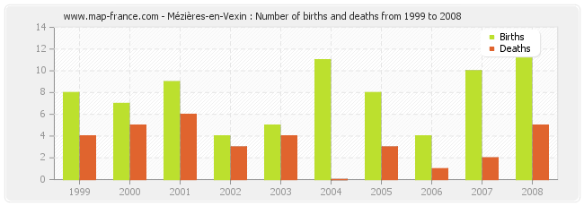 Mézières-en-Vexin : Number of births and deaths from 1999 to 2008