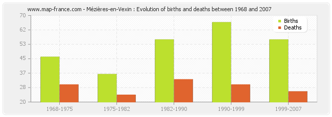 Mézières-en-Vexin : Evolution of births and deaths between 1968 and 2007