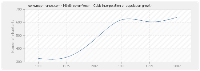 Mézières-en-Vexin : Cubic interpolation of population growth
