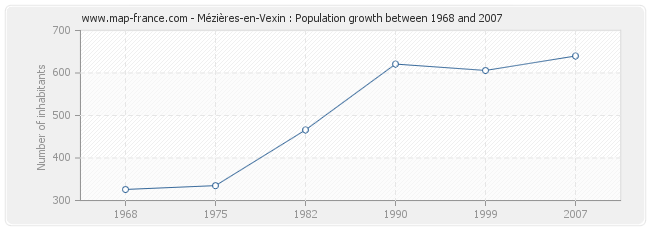 Population Mézières-en-Vexin