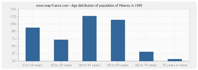 Age distribution of population of Miserey in 1999