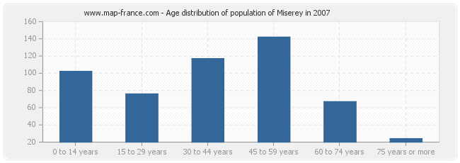 Age distribution of population of Miserey in 2007